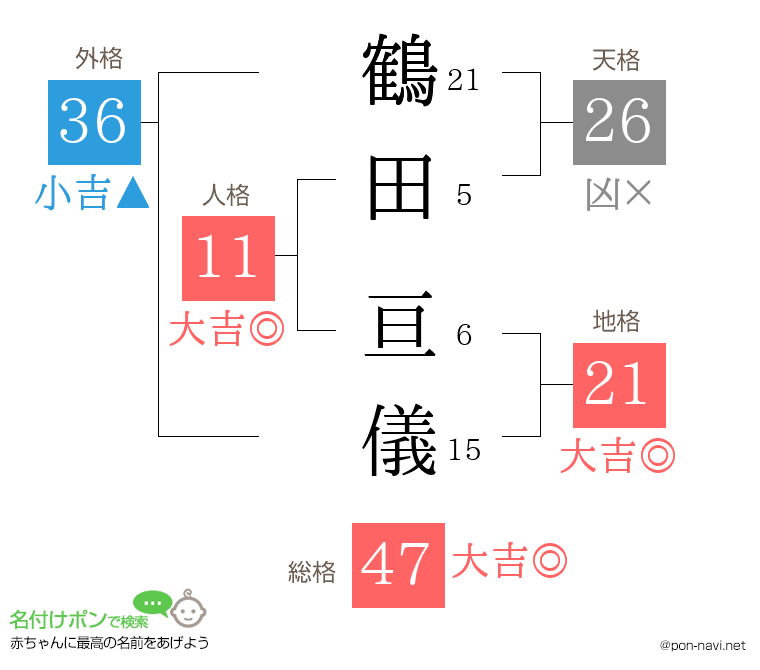 鶴田 亘儀さんの姓名判断結果