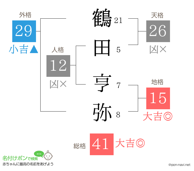 鶴田 亨弥さんの姓名判断結果