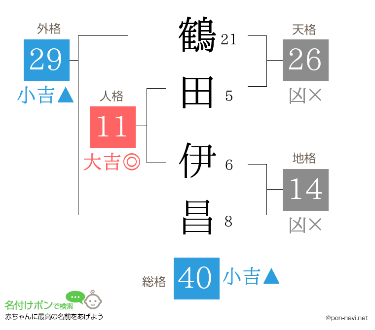 鶴田 伊昌さんの姓名判断結果