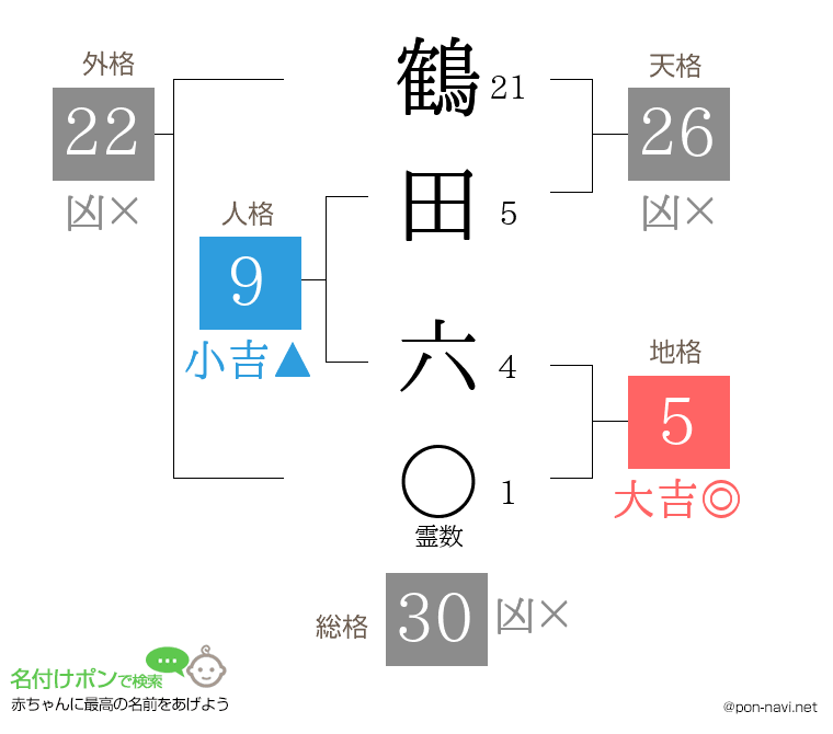 鶴田 六さんの姓名判断結果