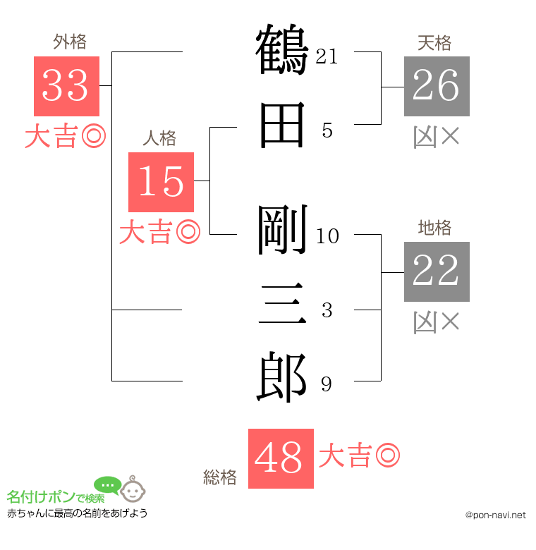 鶴田 剛三郎さんの姓名判断結果