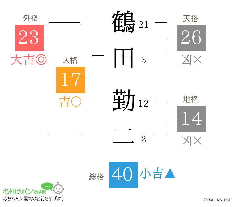 鶴田 勤二さんの姓名判断結果