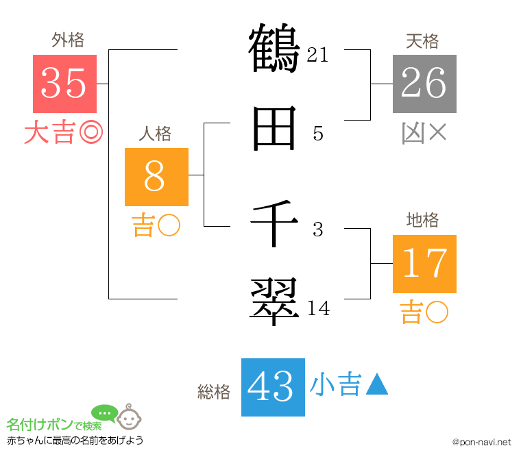 鶴田 千翠さんの姓名判断結果