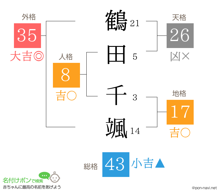 鶴田 千颯さんの姓名判断結果