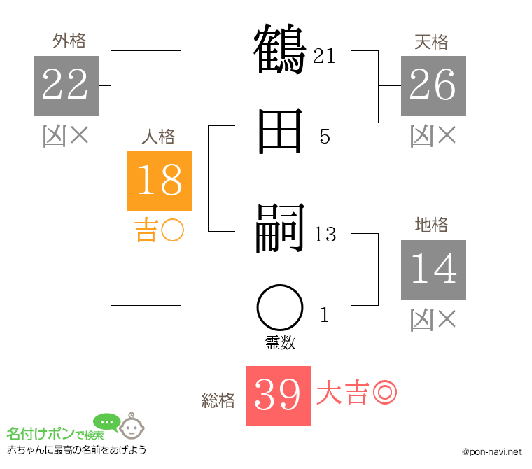 鶴田 嗣さんの姓名判断結果