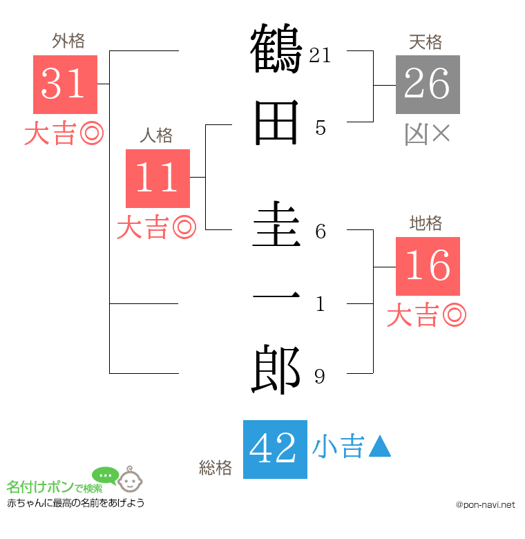 鶴田 圭一郎さんの姓名判断結果
