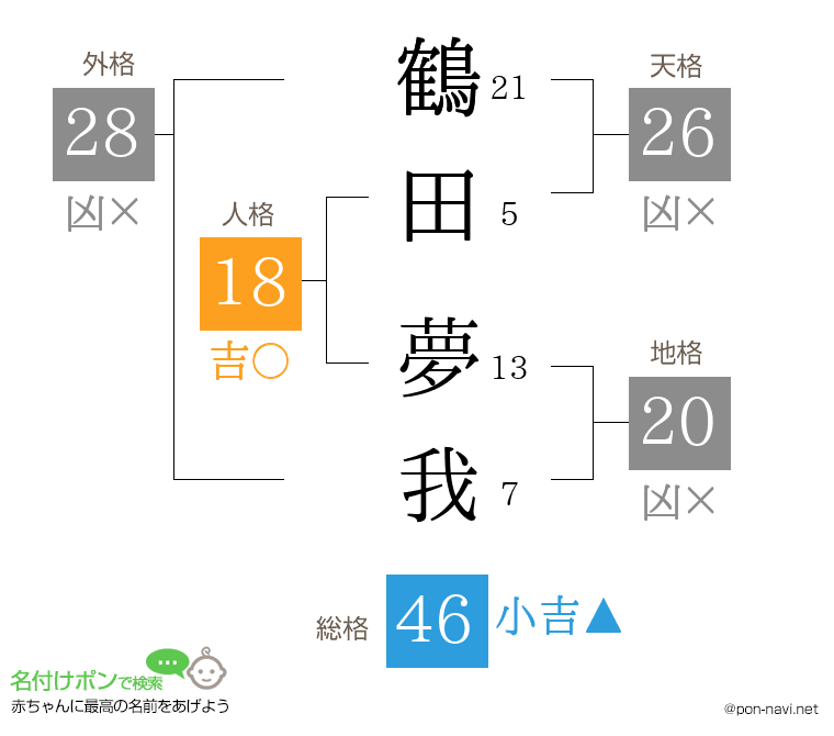 鶴田 夢我さんの姓名判断結果