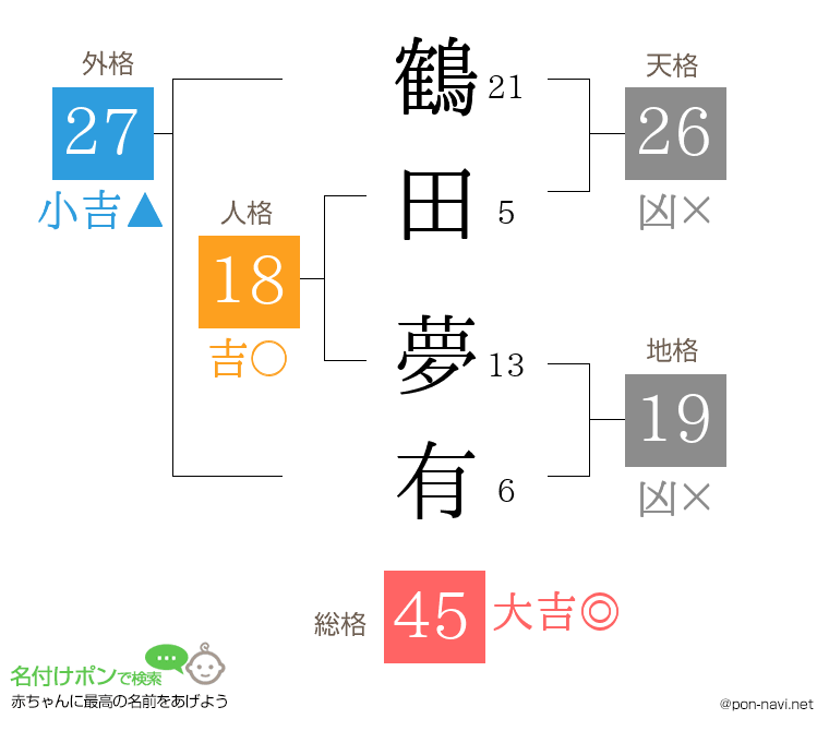 鶴田 夢有さんの姓名判断結果