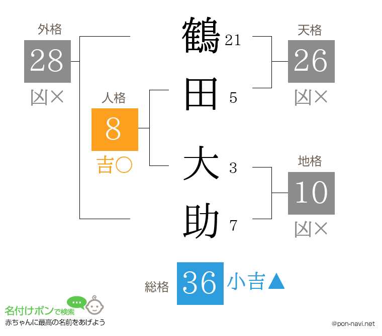 鶴田 大助さんの姓名判断結果