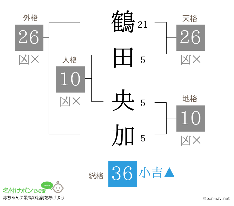 鶴田 央加さんの姓名判断結果