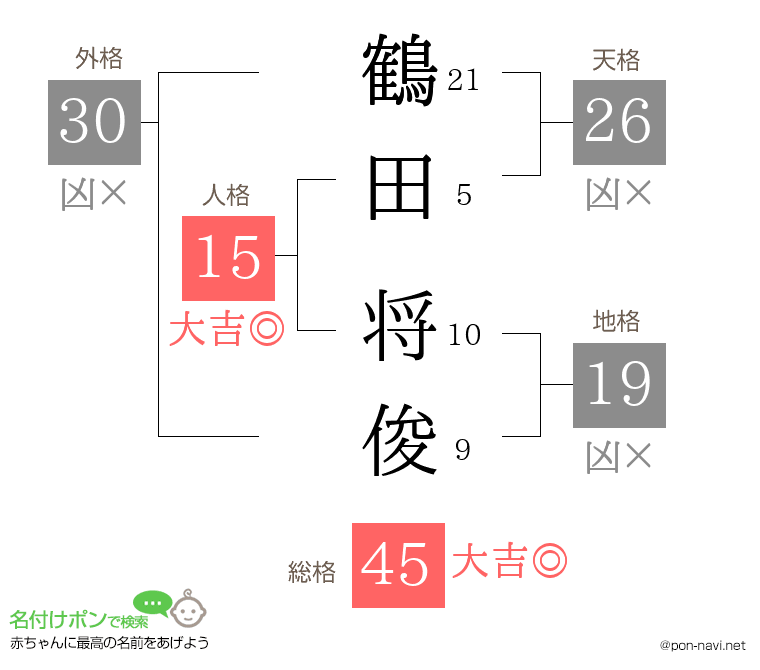 鶴田 将俊さんの姓名判断結果