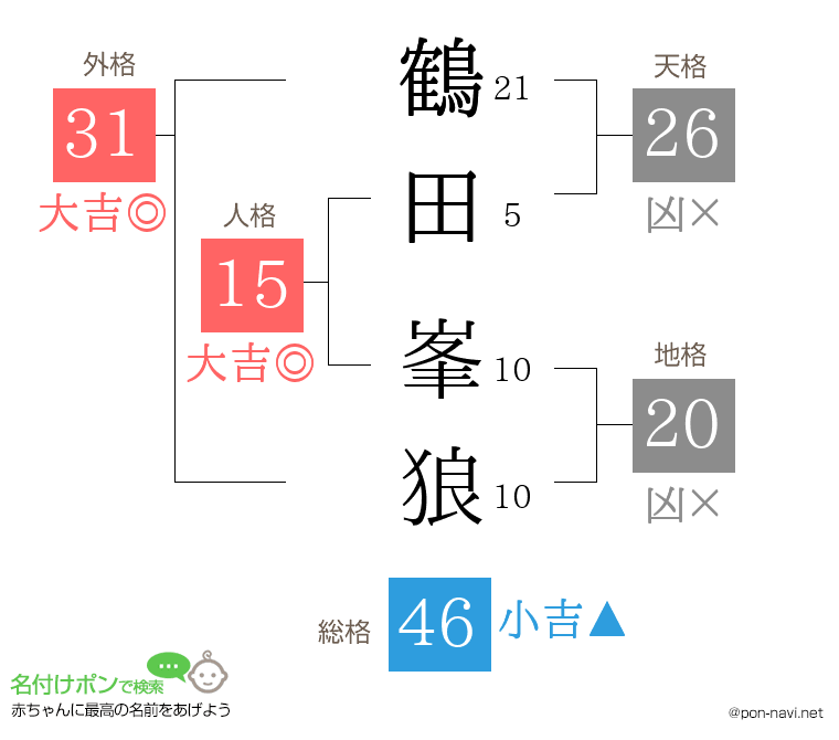 鶴田 峯狼さんの姓名判断結果