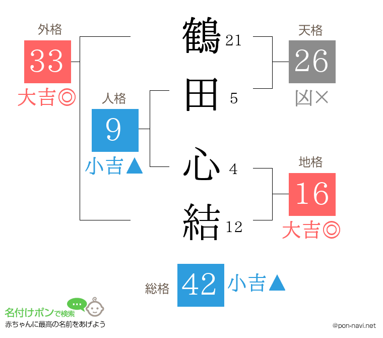 鶴田 心結さんの姓名判断結果