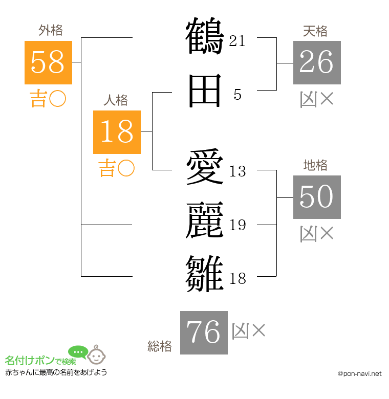 鶴田 愛麗雛さんの姓名判断結果