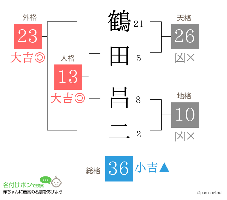 鶴田 昌二さんの姓名判断結果