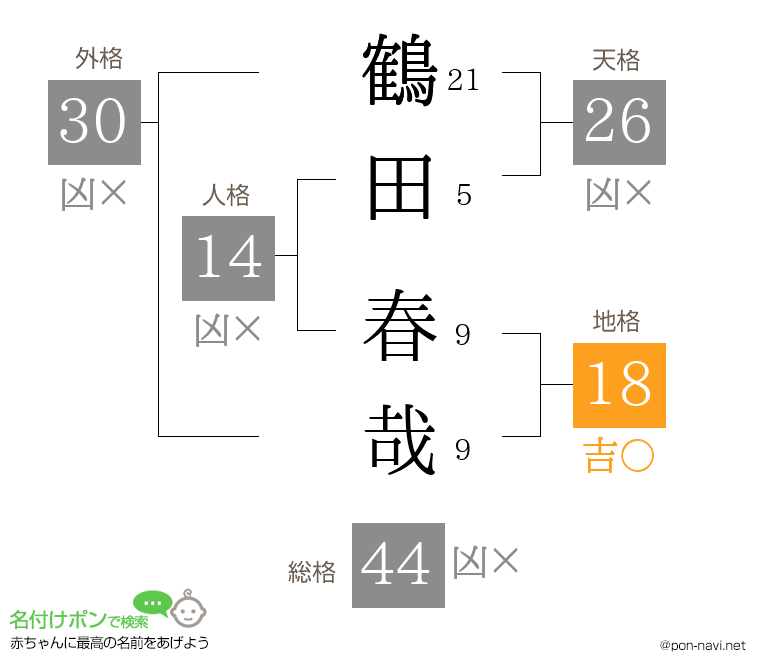 鶴田 春哉さんの姓名判断結果