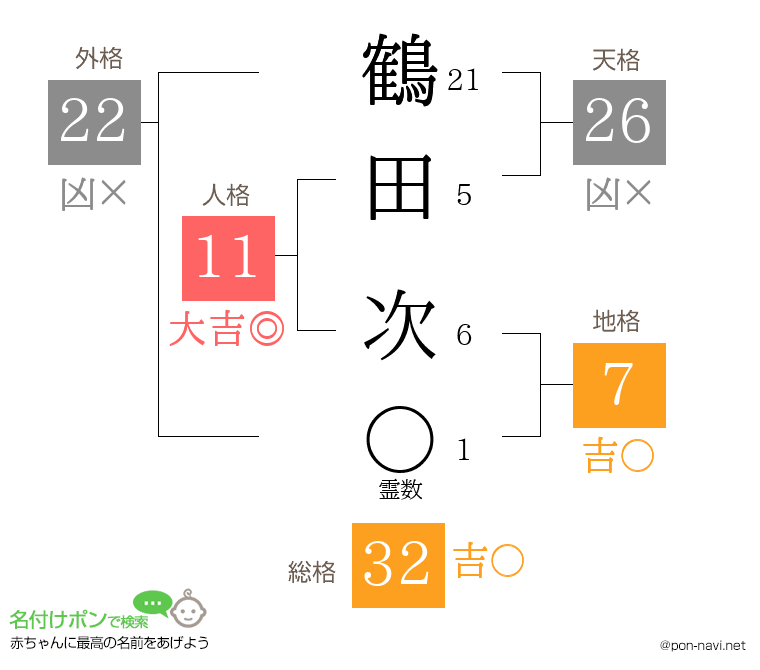 鶴田 次さんの姓名判断結果