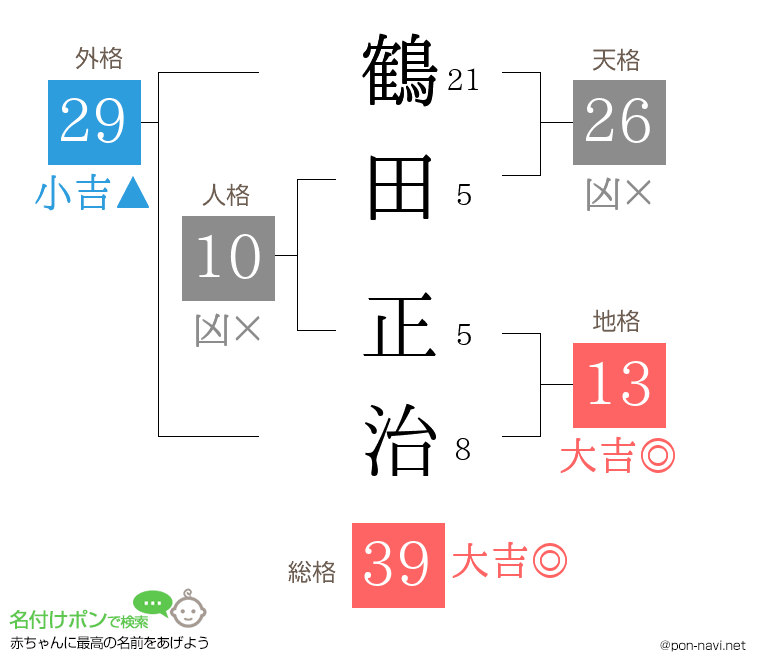 鶴田 正治さんの姓名判断結果
