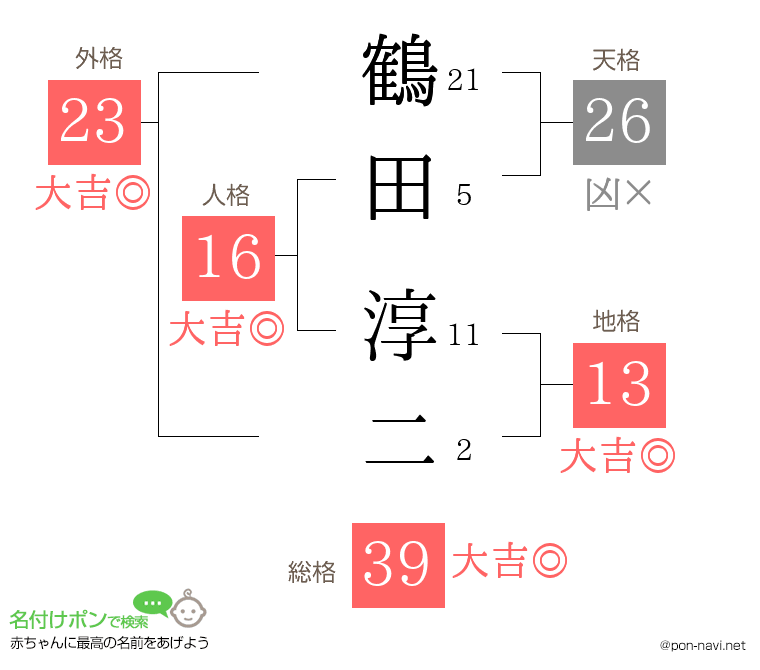 鶴田 淳二さんの姓名判断結果
