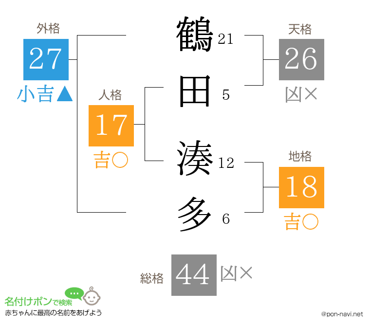 鶴田 湊多さんの姓名判断結果