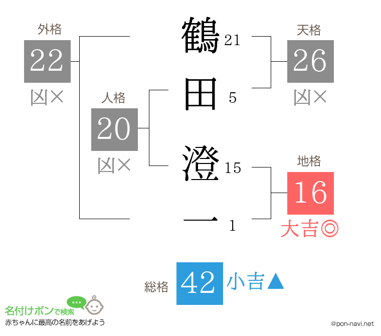 鶴田 澄一さんの姓名判断結果
