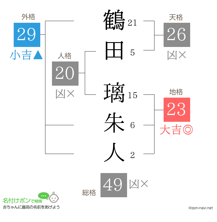 鶴田 璃朱人さんの姓名判断結果