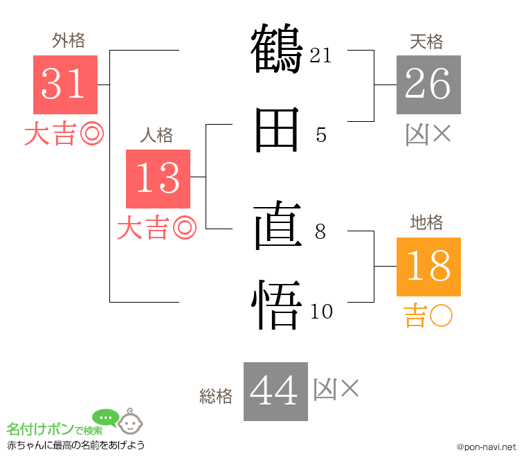 鶴田 直悟さんの姓名判断結果
