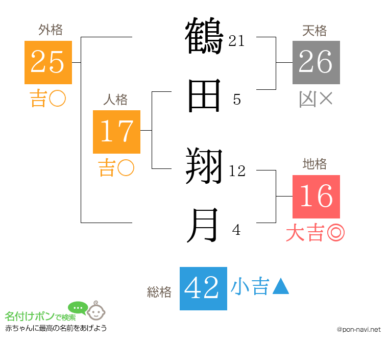 鶴田 翔月さんの姓名判断結果