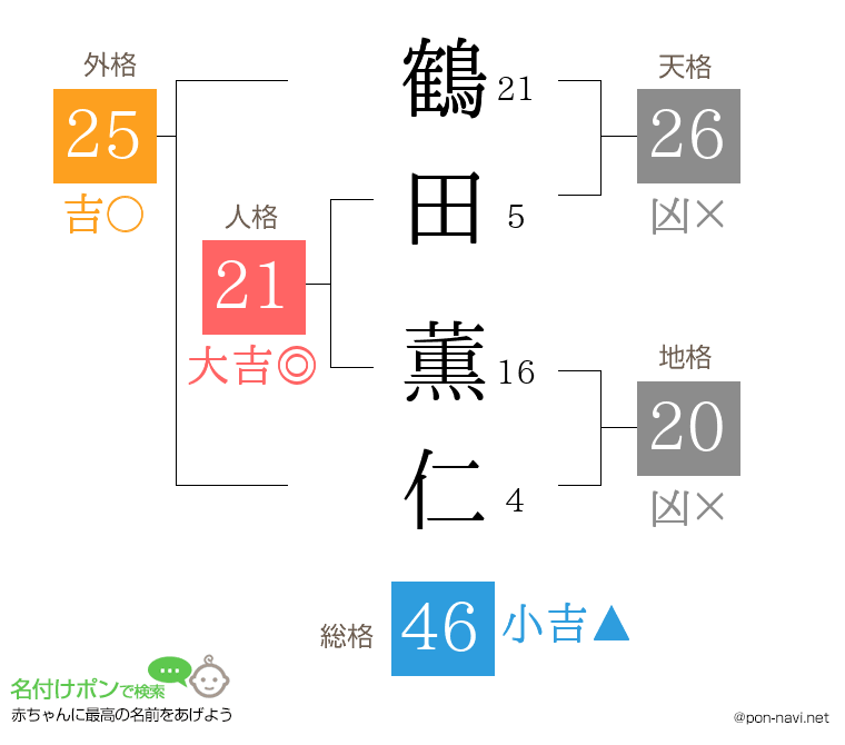 鶴田 薫仁さんの姓名判断結果