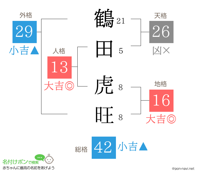 鶴田 虎旺さんの姓名判断結果