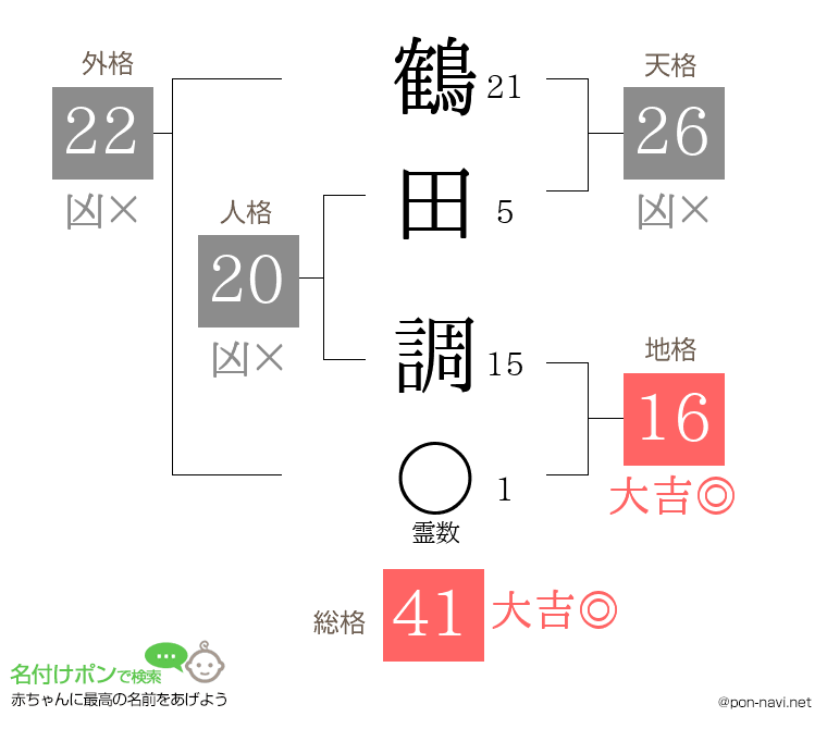 鶴田 調さんの姓名判断結果