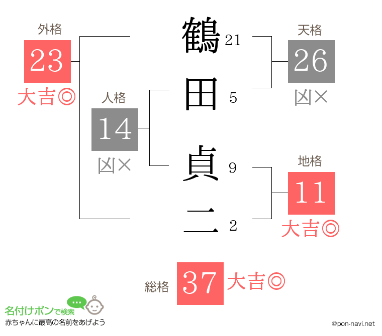 鶴田 貞二さんの姓名判断結果