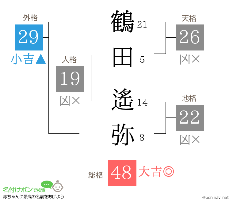 鶴田 遙弥さんの姓名判断結果