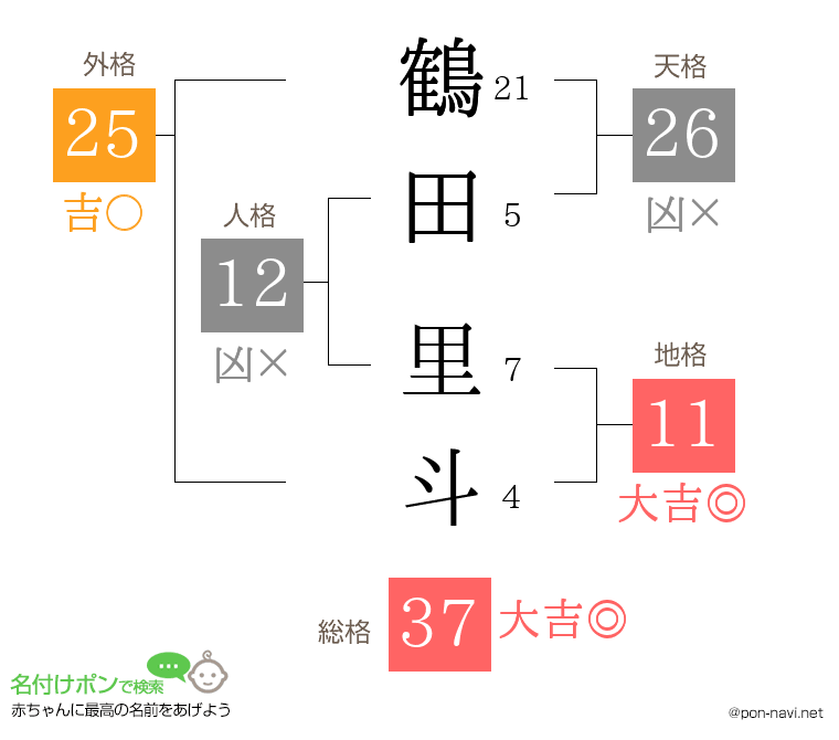 鶴田 里斗さんの姓名判断結果
