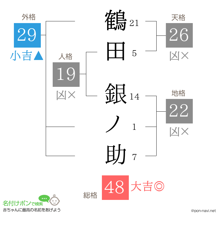 鶴田 銀ノ助さんの姓名判断結果