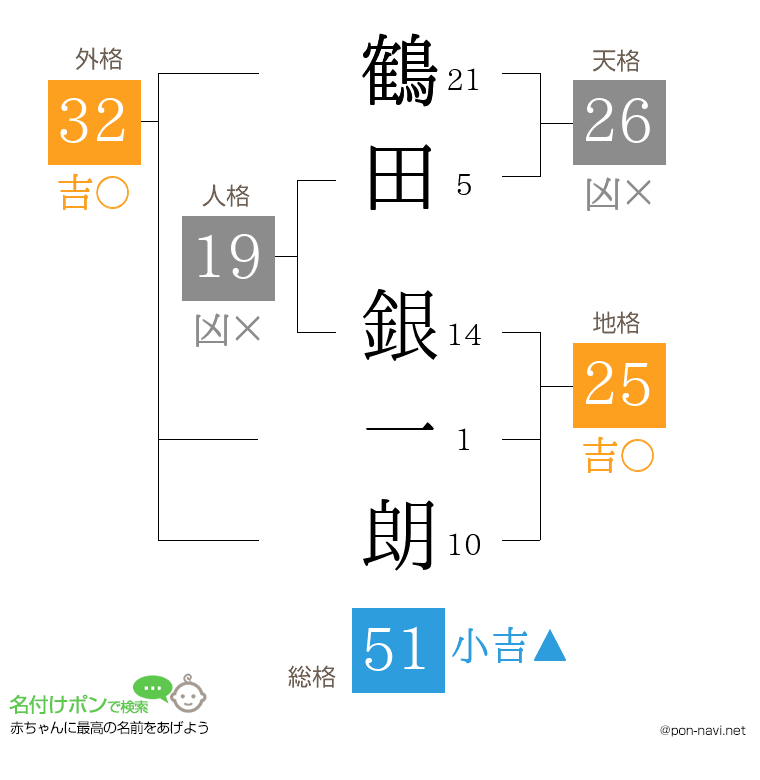 鶴田 銀一朗さんの姓名判断結果