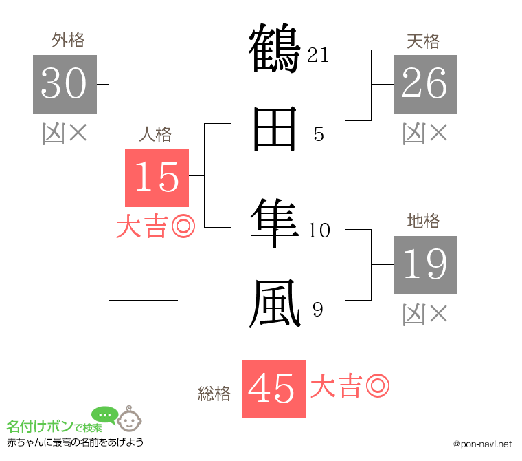 鶴田 隼風さんの姓名判断結果