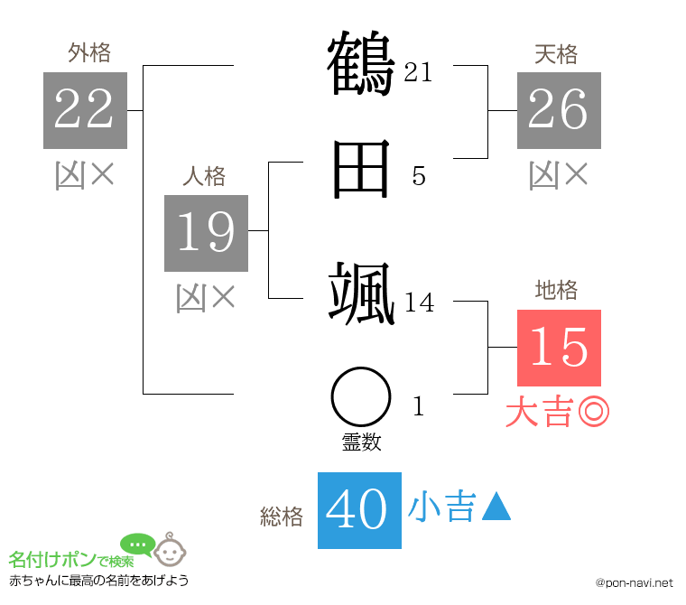 鶴田 颯さんの姓名判断結果