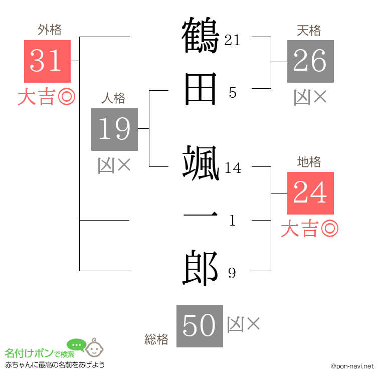 鶴田 颯一郎さんの姓名判断結果