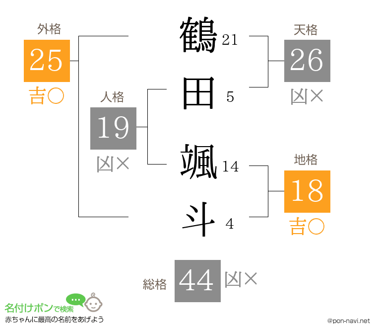 鶴田 颯斗さんの姓名判断結果