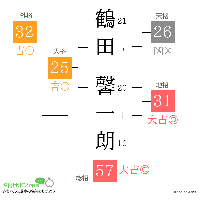 鶴田 馨一朗さんの姓名判断結果