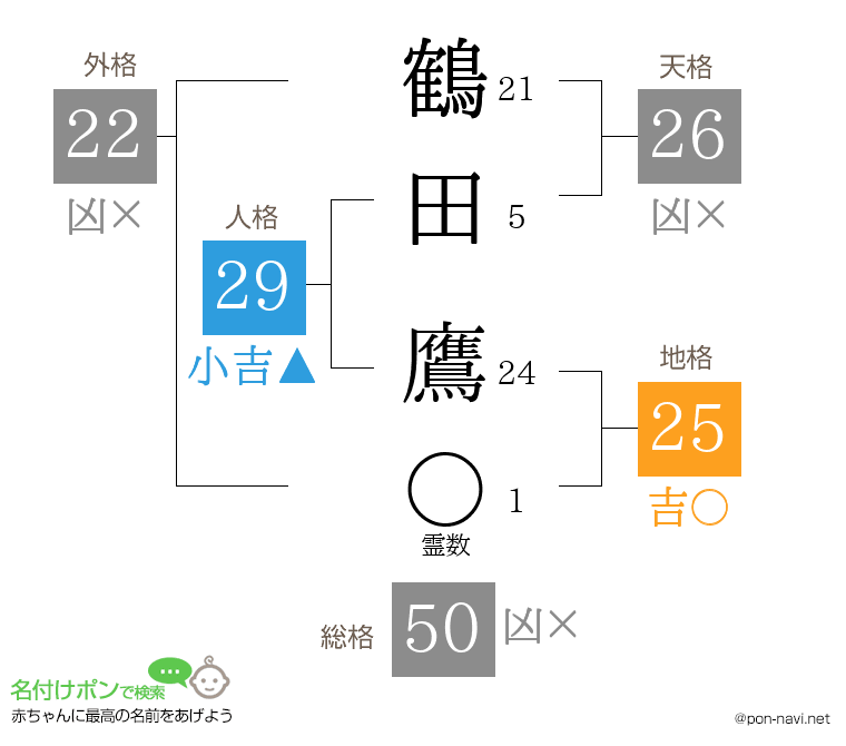 鶴田 鷹さんの姓名判断結果