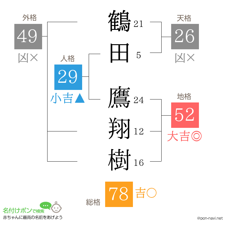 鶴田 鷹翔樹さんの姓名判断結果