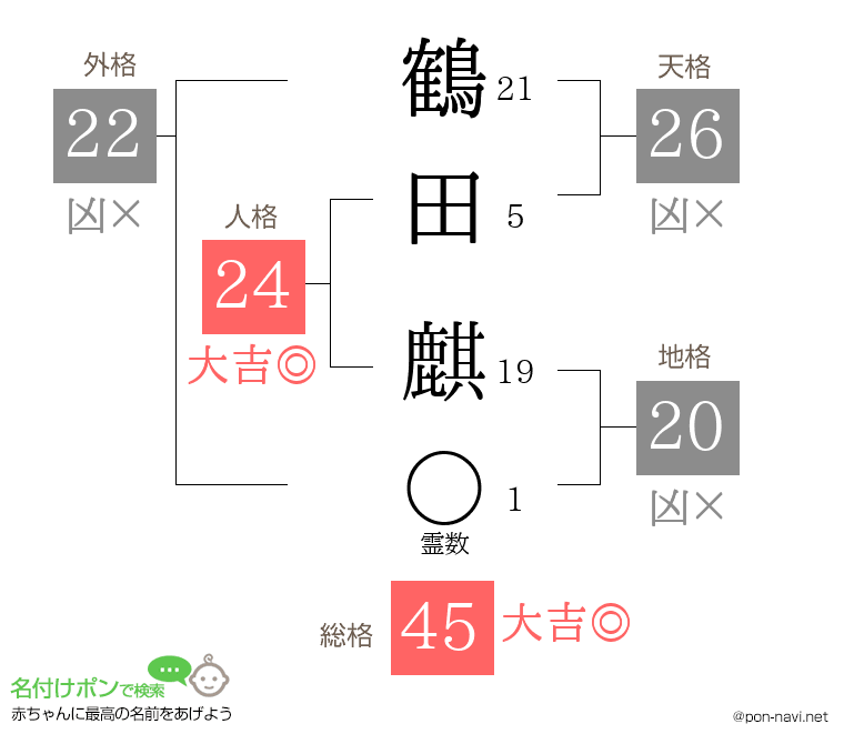 鶴田 麒さんの姓名判断結果