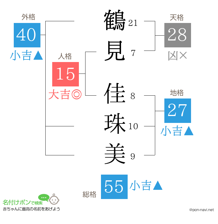 鶴見 佳珠美さんの姓名判断結果