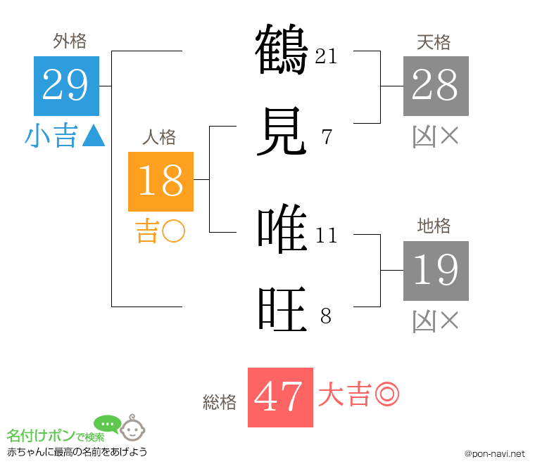 鶴見 唯旺さんの姓名判断結果