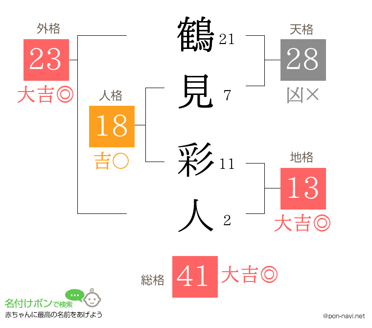 鶴見 彩人さんの姓名判断結果