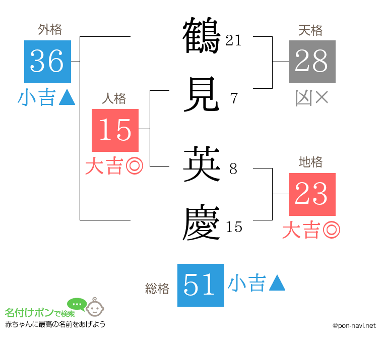 鶴見 英慶さんの姓名判断結果