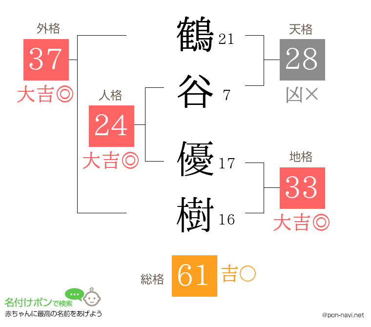鶴谷 優樹さんの姓名判断結果