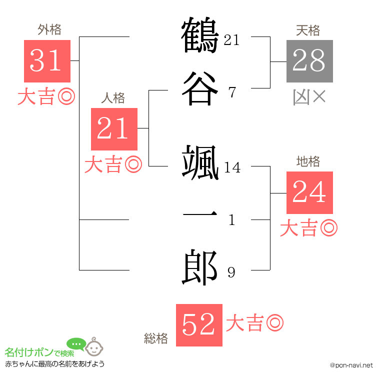 鶴谷 颯一郎さんの姓名判断結果